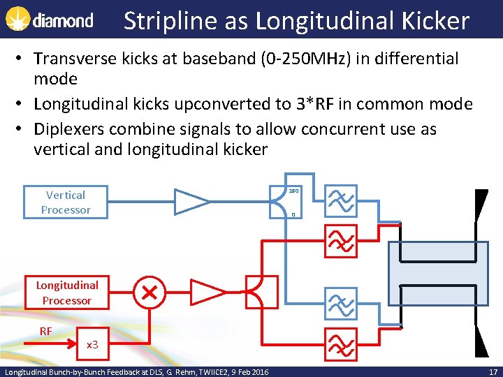 Stripline as Longitudinal Kicker • Transverse kicks at baseband (0 -250 MHz) in differential