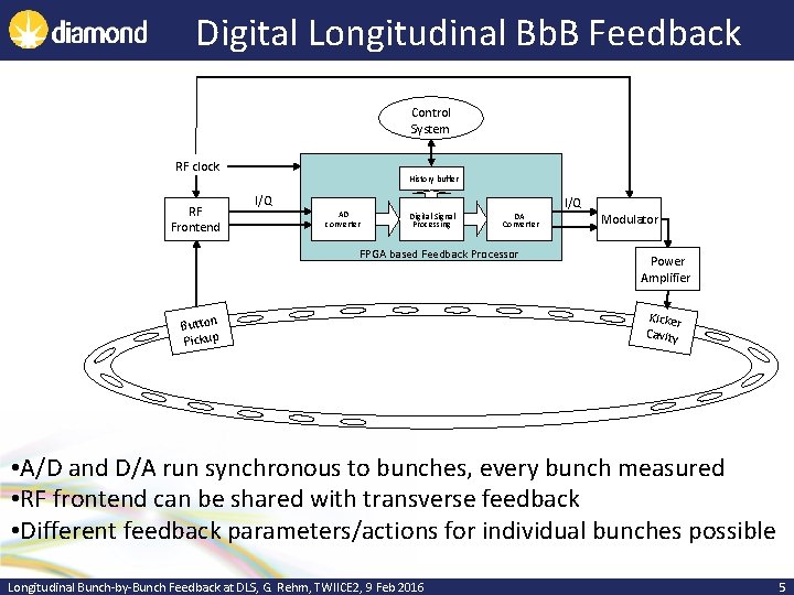 Digital Longitudinal Bb. B Feedback Control System RF clock RF Frontend History buffer I/Q