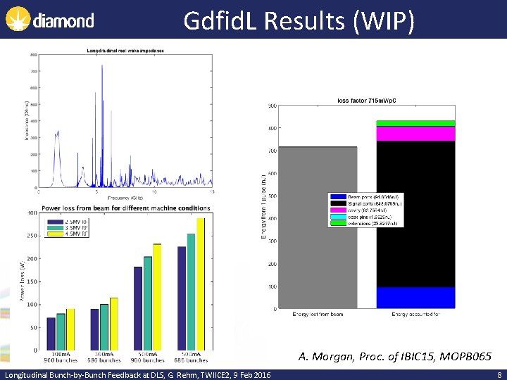 Gdfid. L Results (WIP) A. Morgan, Proc. of IBIC 15, MOPB 065 Longitudinal Bunch-by-Bunch