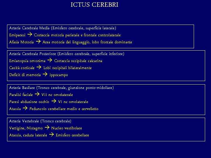 ICTUS CEREBRI Arteria Cerebrale Media (Emisfero cerebrale, superficie laterale) Emiparesi Corteccia motoria parietale e