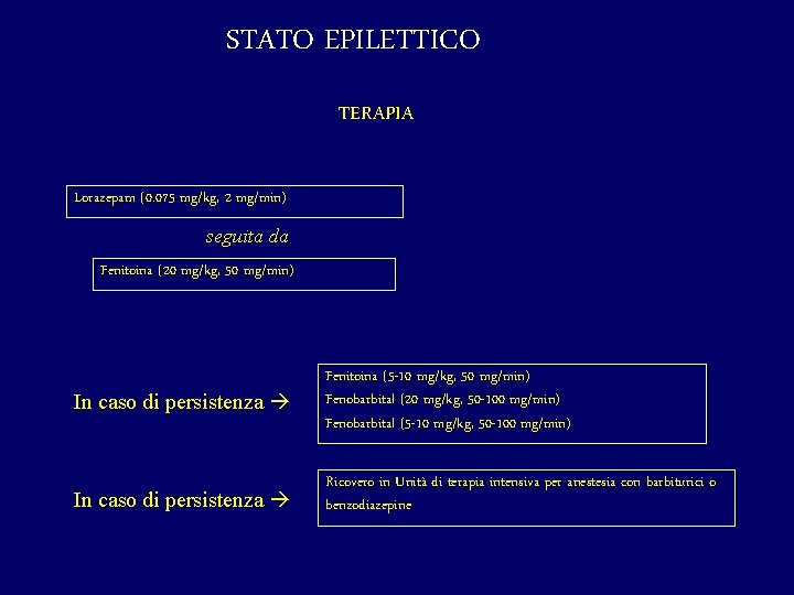 STATO EPILETTICO TERAPIA Lorazepam (0. 075 mg/kg, 2 mg/min) seguita da Fenitoina (20 mg/kg,