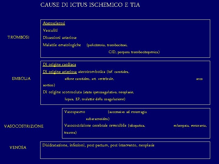 CAUSE DI ICTUS ISCHEMICO E TIA TROMBOSI Aterosclerosi Vasculiti Dissezioni arteriose Malattie ematologiche (policitemia,