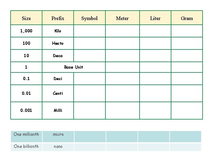 Size Prefix 1, 000 Kilo 100 Hecto 10 Deca 1 Symbol Base Unit 0.