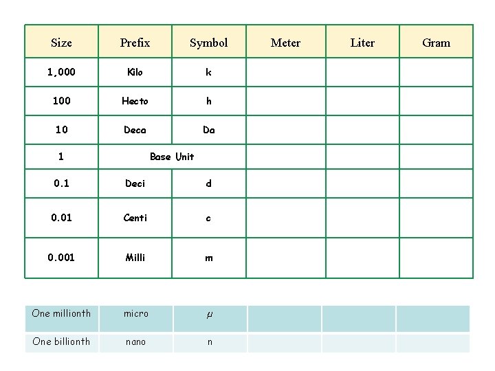 Size Prefix Symbol 1, 000 Kilo k 100 Hecto h 10 Deca Da 1