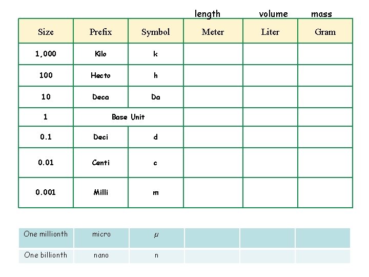 length Size Prefix Symbol 1, 000 Kilo k 100 Hecto h 10 Deca Da