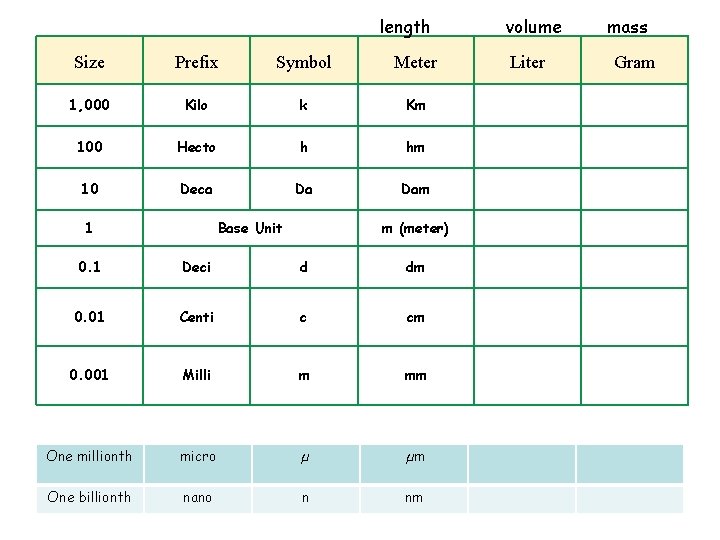 length Size Prefix Symbol Meter 1, 000 Kilo k Km 100 Hecto h hm