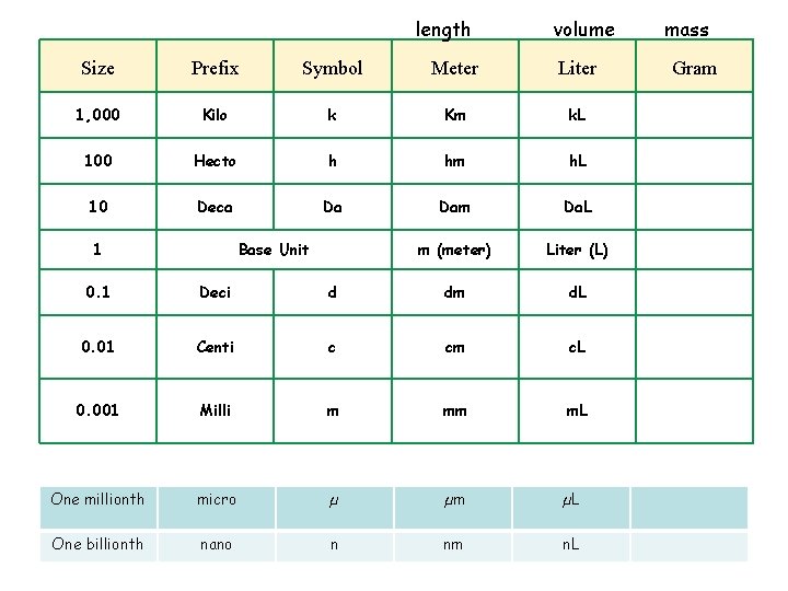 length volume Size Prefix Symbol Meter Liter 1, 000 Kilo k Km k. L