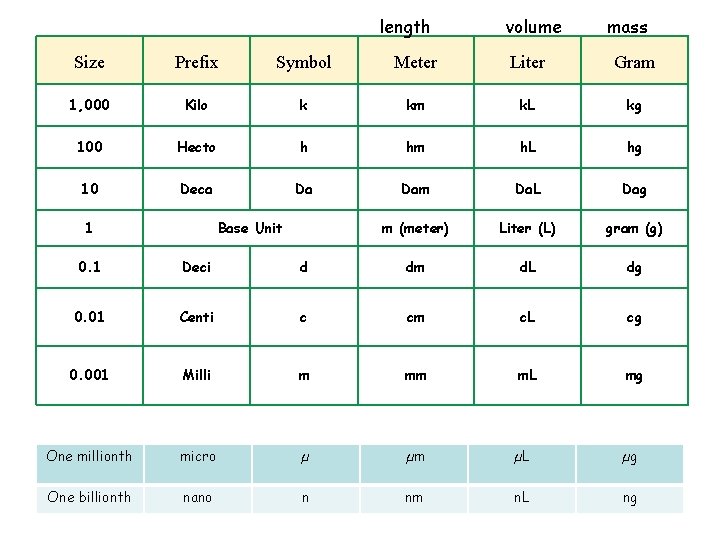 length volume mass Size Prefix Symbol Meter Liter Gram 1, 000 Kilo k km