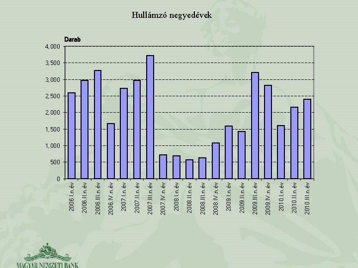 0 2010. III. n. év 2010. I. n. év 2009. IV. n. év 2009.