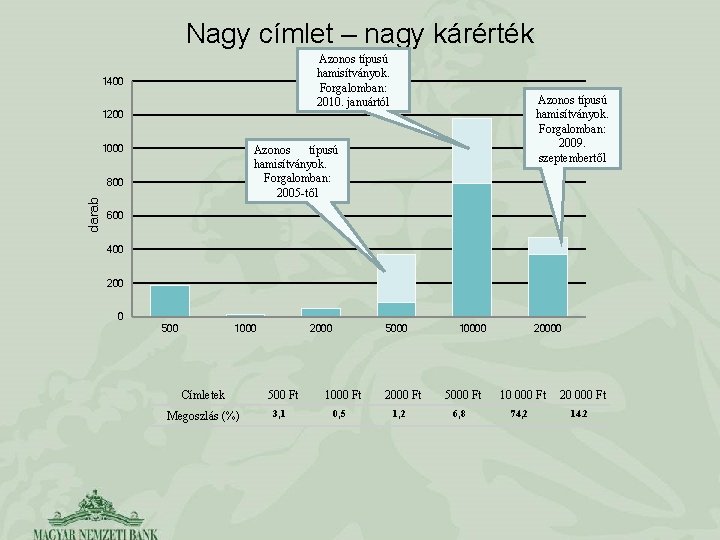 Nagy címlet – nagy kárérték Azonos típusú hamisítványok. Forgalomban: 2010. januártól 1400 Azonos típusú