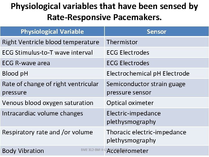 Physiological variables that have been sensed by Rate-Responsive Pacemakers. Physiological Variable Right Ventricle blood