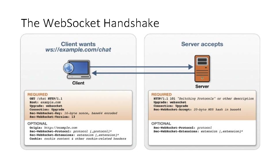 The Web. Socket Handshake 