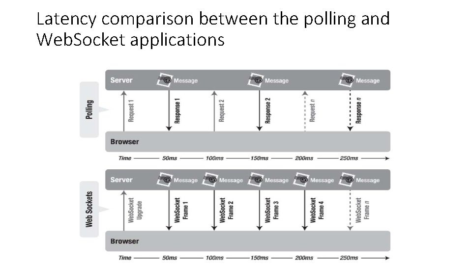 Latency comparison between the polling and Web. Socket applications 