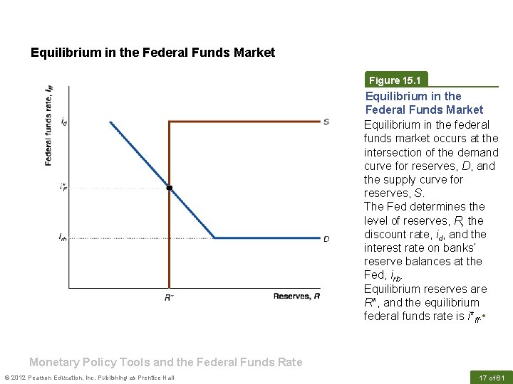 Equilibrium in the Federal Funds Market Figure 15. 1 Equilibrium in the Federal Funds