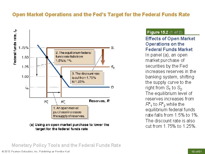 Open Market Operations and the Fed’s Target for the Federal Funds Rate Figure 15.
