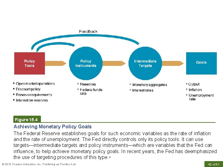 Figure 15. 4 Achieving Monetary Policy Goals The Federal Reserve establishes goals for such