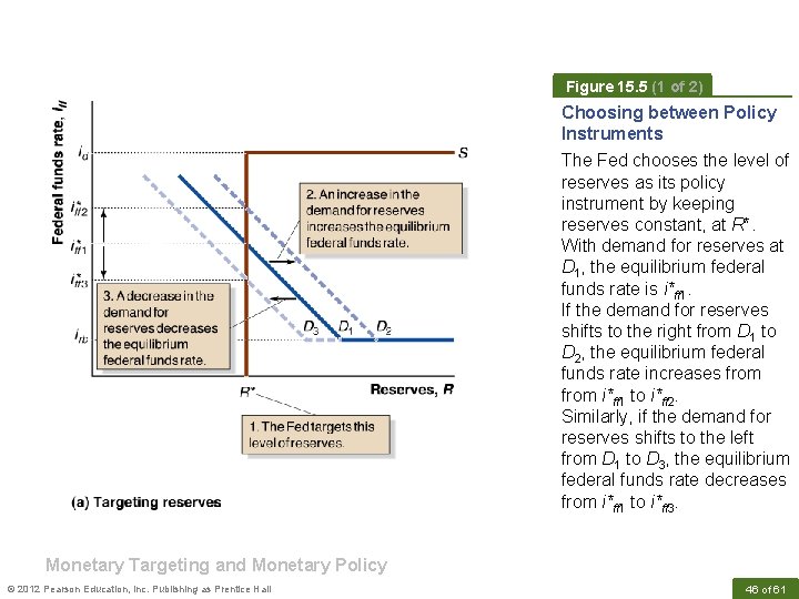 Figure 15. 5 (1 of 2) Choosing between Policy Instruments The Fed chooses the