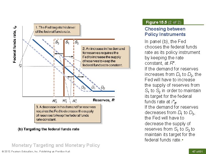 Figure 15. 5 (2 of 2) Choosing between Policy Instruments In panel (b), the