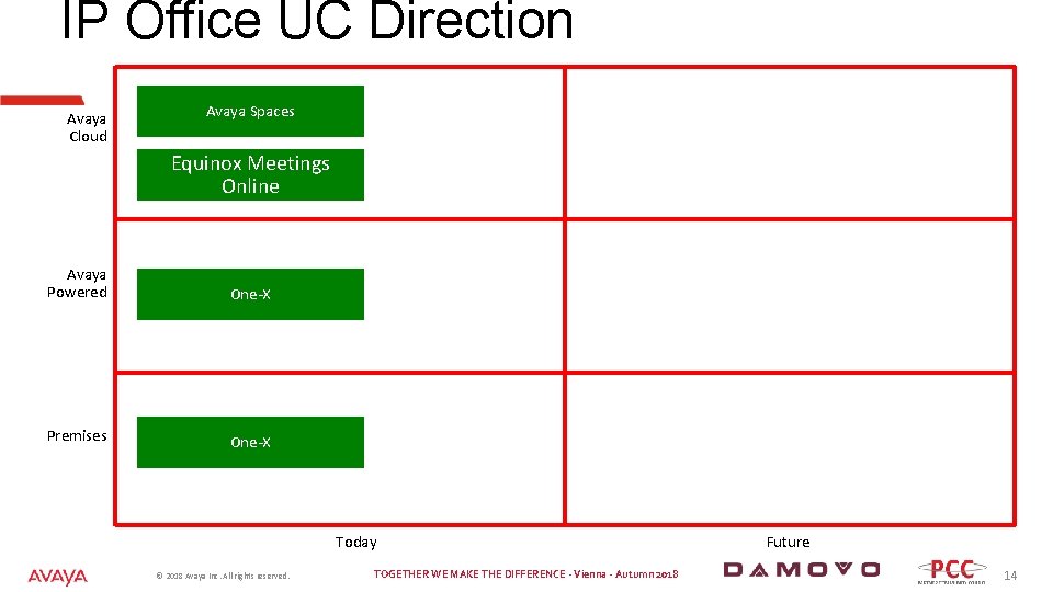 IP Office UC Direction Avaya Cloud Avaya Spaces Equinox Meetings Online Avaya Powered One-X