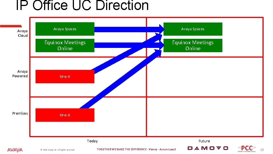 IP Office UC Direction Avaya Cloud Avaya Spaces Equinox Meetings Online Avaya Powered One-X