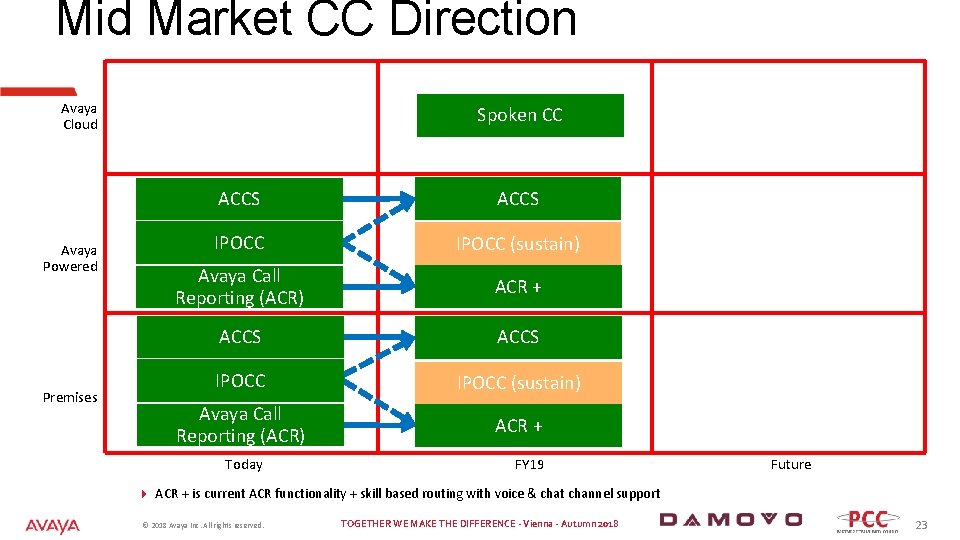 Mid Market CC Direction Avaya Cloud Avaya Powered Premises Spoken CC ACCS IPOCC (sustain)
