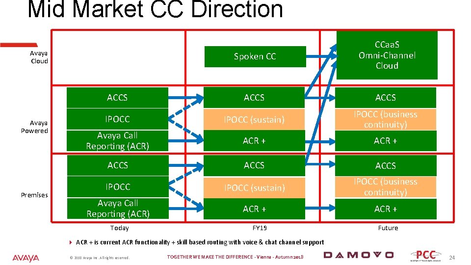 Mid Market CC Direction Spoken CC CCaa. S Omni-Channel Cloud ACCS ACCS IPOCC (sustain)