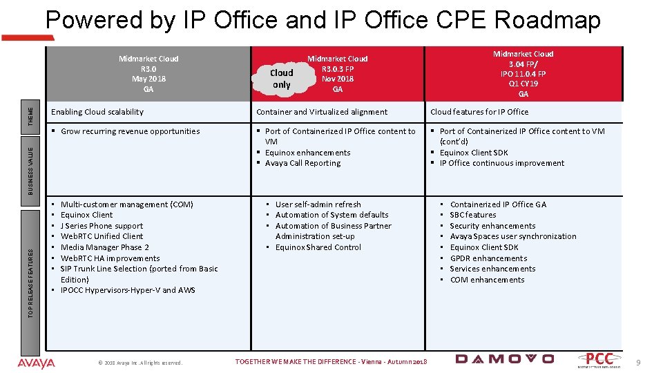 Powered by IP Office and IP Office CPE Roadmap TOP RELEASE FEATURES Cloud only