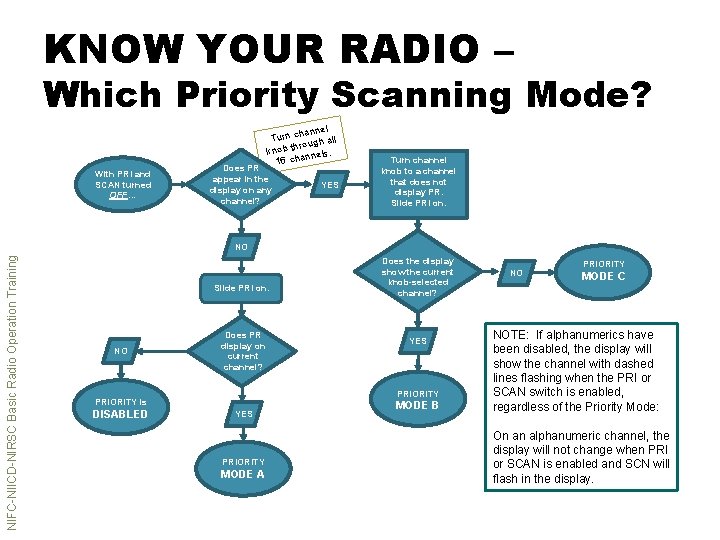 KNOW YOUR RADIO – Which Priority Scanning Mode? l hanne Turn c gh all