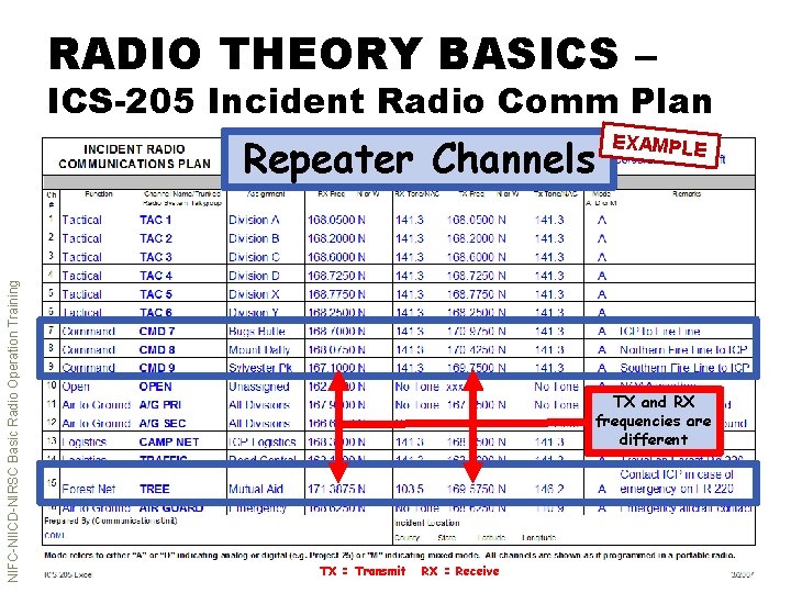 RADIO THEORY BASICS – ICS-205 Incident Radio Comm Plan NIFC-NIICD-NIRSC Basic Radio Operation Training