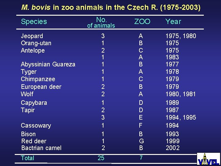 M. bovis in zoo animals in the Czech R. (1975 -2003) Species Jeopard Orang-utan