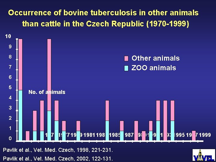 Occurrence of bovine tuberculosis in other animals than cattle in the Czech Republic (1970