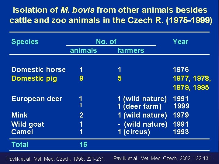 Isolation of M. bovis from other animals besides cattle and zoo animals in the