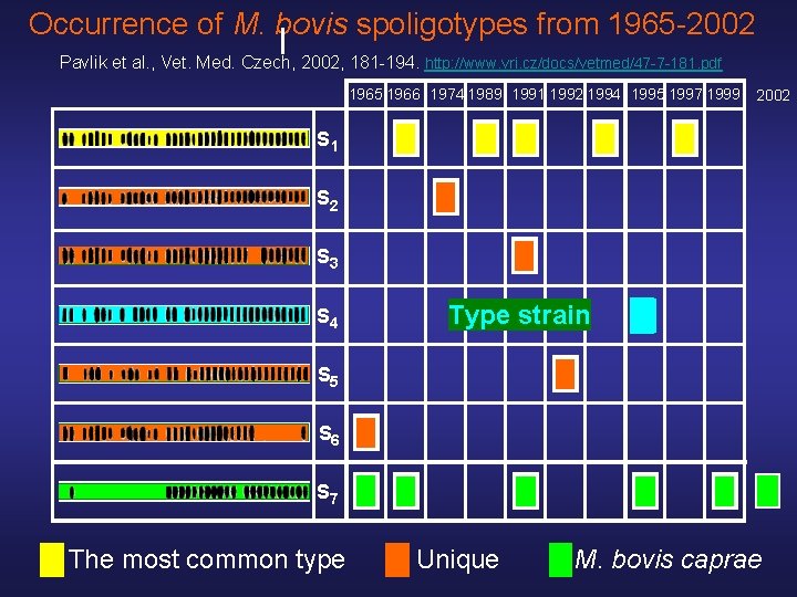 Occurrence of M. bovis spoligotypes from 1965 -2002 Pavlik et al. , Vet. Med.