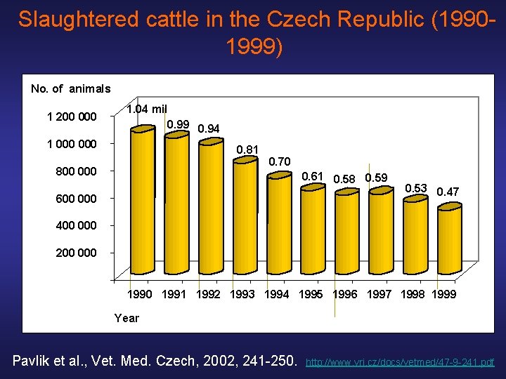 Slaughtered cattle in the Czech Republic (19901999) No. of animals 1 200 000 1.