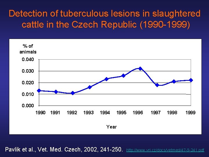 Detection of tuberculous lesions in slaughtered cattle in the Czech Republic (1990 -1999) %