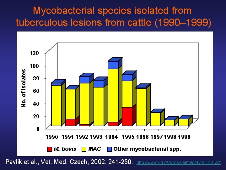 Mycobacterial species isolated from tuberculous lesions from cattle (1990– 1999) No. of isolates 120