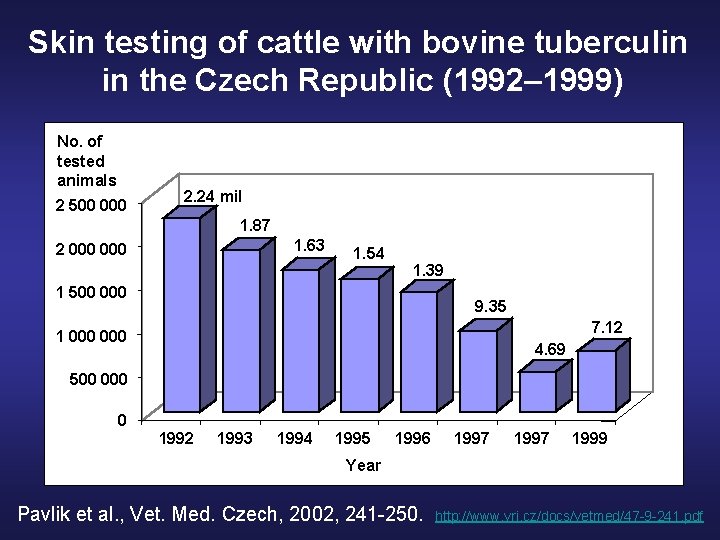 Skin testing of cattle with bovine tuberculin in the Czech Republic (1992– 1999) No.