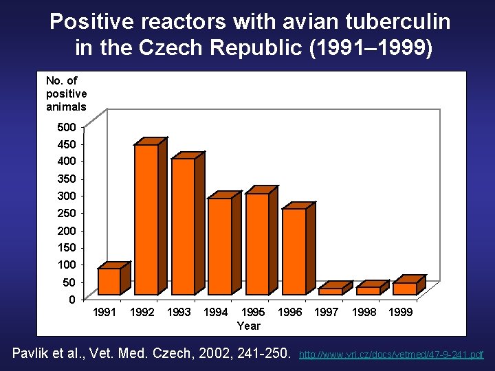 Positive reactors with avian tuberculin in the Czech Republic (1991– 1999) No. of positive