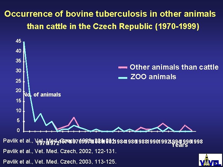 Occurrence of bovine tuberculosis in other animals than cattle in the Czech Republic (1970