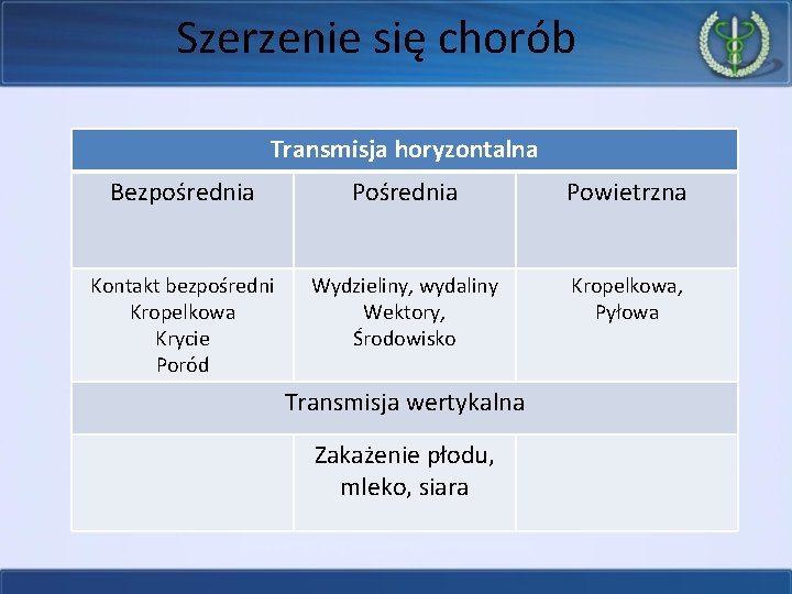 Szerzenie się chorób Transmisja horyzontalna Bezpośrednia Powietrzna Kontakt bezpośredni Kropelkowa Krycie Poród Wydzieliny, wydaliny