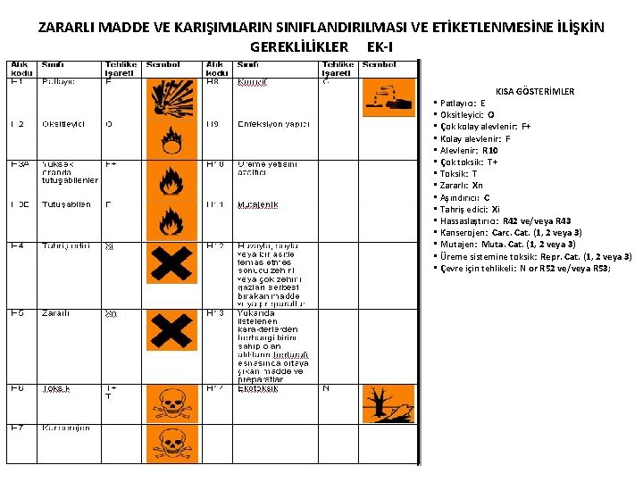 ZARARLI MADDE VE KARIŞIMLARIN SINIFLANDIRILMASI VE ETİKETLENMESİNE İLİŞKİN GEREKLİLİKLER EK-I KISA GÖSTERİMLER • Patlayıcı: