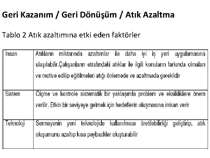 Geri Kazanım / Geri Dönüşüm / Atık Azaltma Tablo 2 Atık azaltımına etki eden