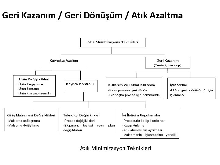 Geri Kazanım / Geri Dönüşüm / Atık Azaltma Atık Minimizasyon Teknikleri 