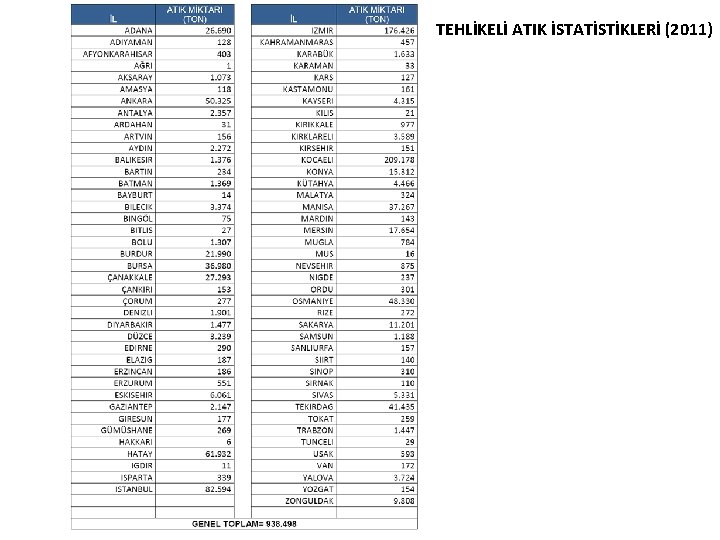 TEHLİKELİ ATIK İSTATİSTİKLERİ (2011) 