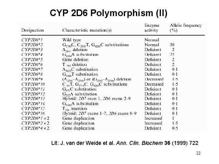 CYP 2 D 6 Polymorphism (II) Lit: J. van der Weide et al. Ann.