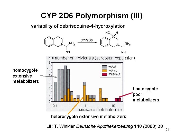 CYP 2 D 6 Polymorphism (III) variability of debrisoquine-4 -hydroxylation = number of individuals