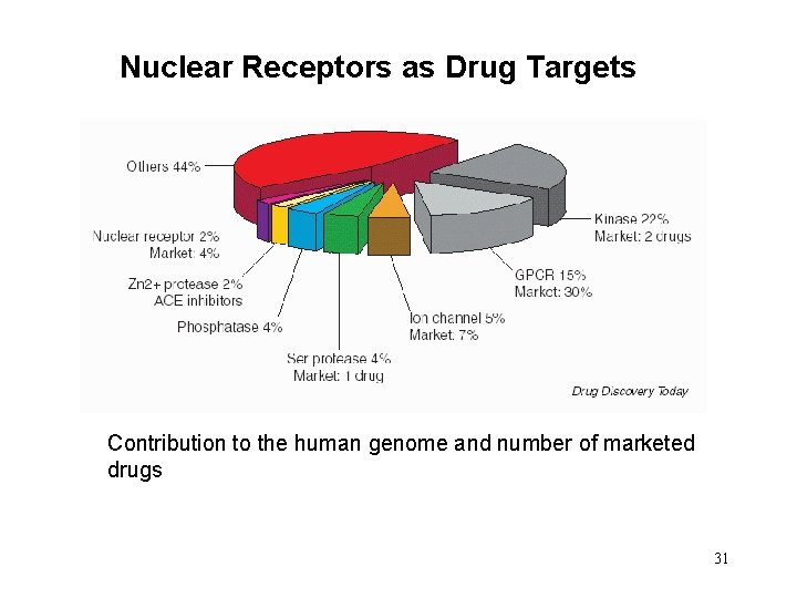 Nuclear Receptors as Drug Targets Contribution to the human genome and number of marketed