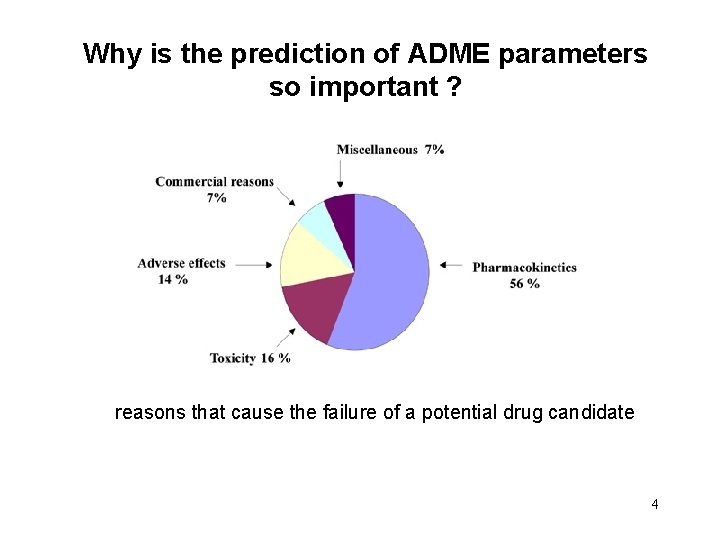 Why is the prediction of ADME parameters so important ? reasons that cause the