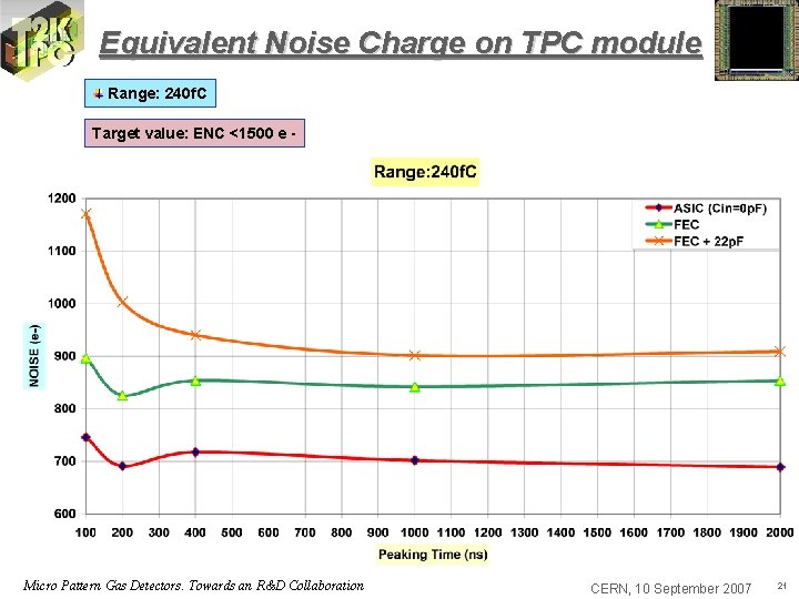 Equivalent Noise Charge on TPC module Range: 240 f. C Target value: ENC <1500