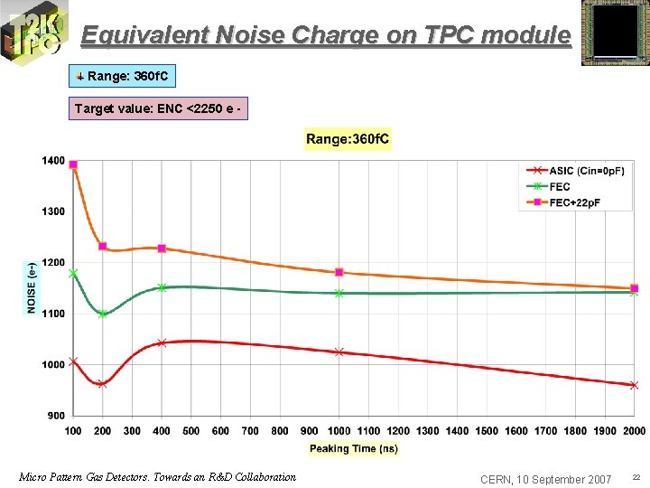 Equivalent Noise Charge on TPC module Range: 360 f. C Target value: ENC <2250